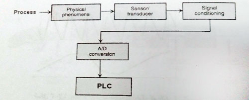 سیگنال آنالوگ ورودی