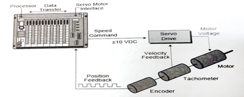 ماژول های مربوط به I/O های خاص
