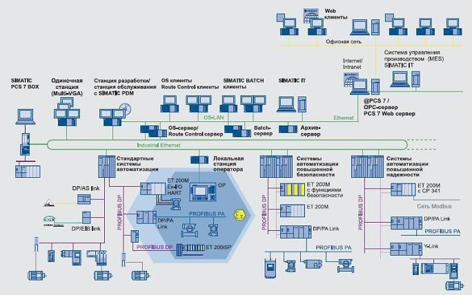 سیستم DCS زیمنس