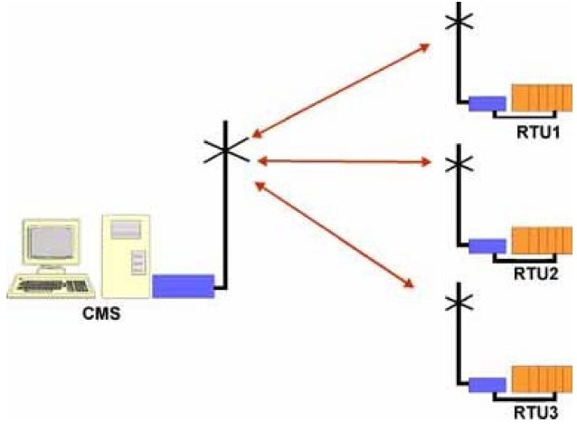 اتصال نقطه به مجموعه نقاط