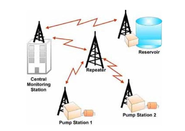 سیستم اسکادا برای توزیع آب