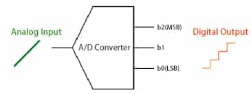 اتصال تجهیزات آنالوگ به PLC