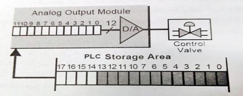 تبدیل فرمان آنالوگ PLC