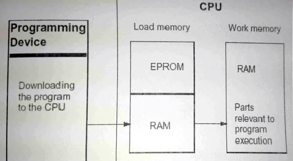 دانلود برنامه از PC به PLC
