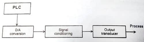 نحوه تبدیل سیگنال آنالوگ خروجی در پی ال سی ها