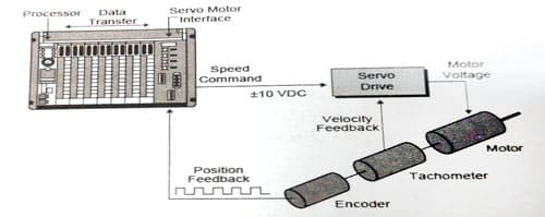 ماژول های مربوط به I/O های خاص