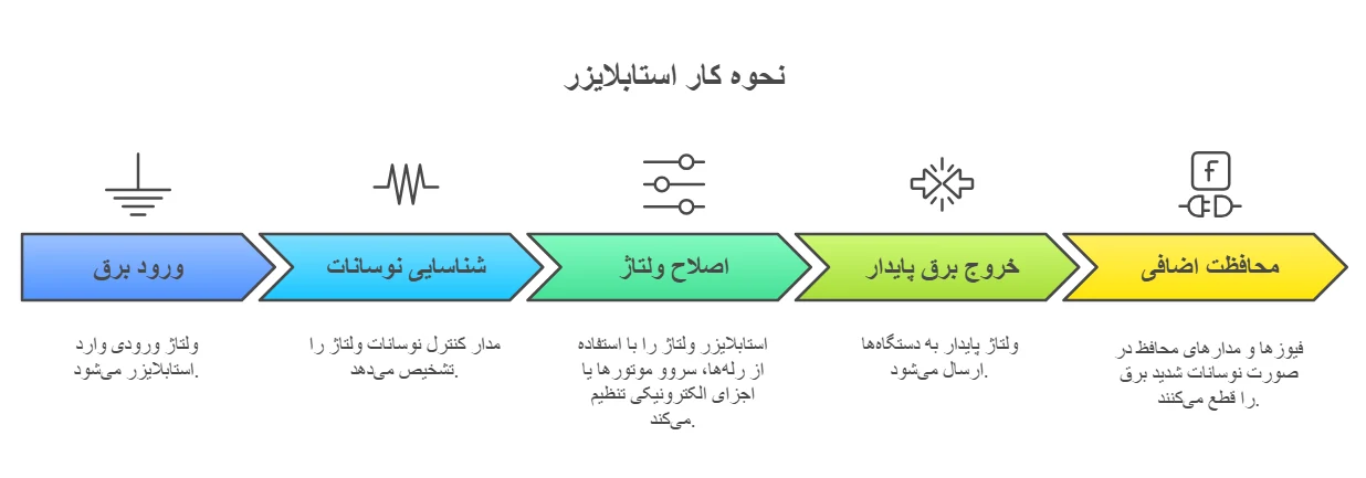نحوه کار استابلایزر