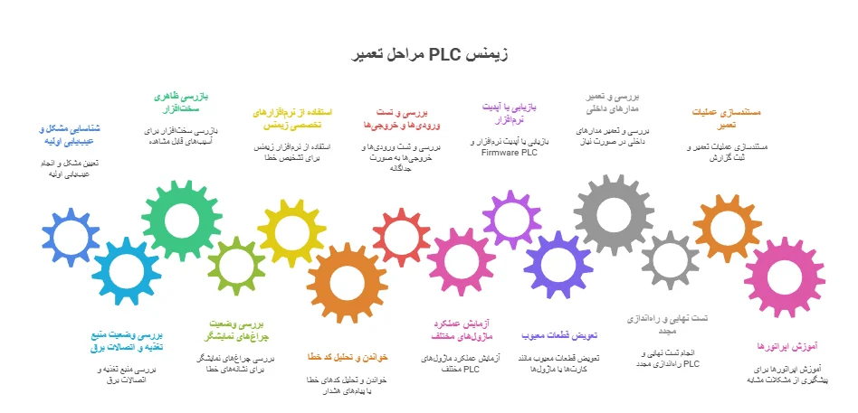 مراحل تعمیر پی ال سی زیمنس